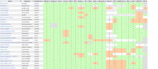 The PostmarketOS Table of hardware